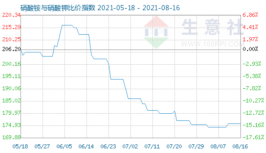 8月16日硝酸銨與硝酸鉀比價指數圖