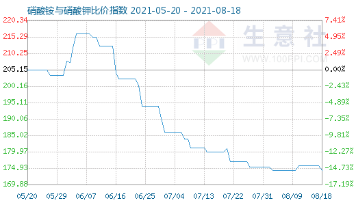 8月18日硝酸銨與硝酸鉀比價指數(shù)圖