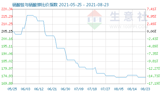 8月23日硝酸銨與硝酸鉀比價指數圖