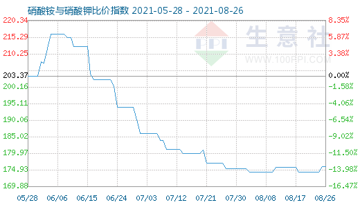 8月26日硝酸銨與硝酸鉀比價指數(shù)圖