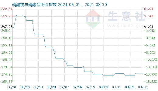 8月30日硝酸銨與硝酸鉀比價(jià)指數(shù)圖