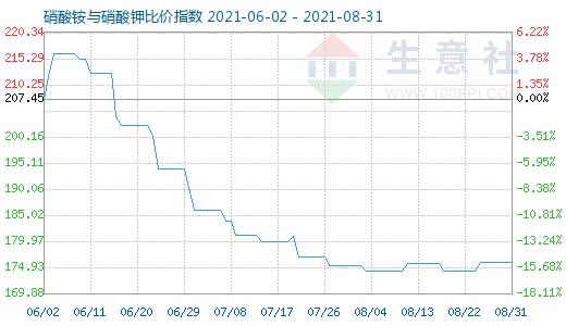 8月31日硝酸銨與硝酸鉀比價(jià)指數(shù)圖