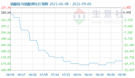 9月6日硝酸銨與硝酸鉀比價指數(shù)圖