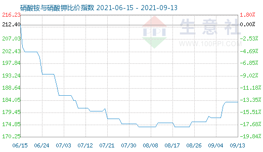 9月13日硝酸銨與硝酸鉀比價(jià)指數(shù)圖