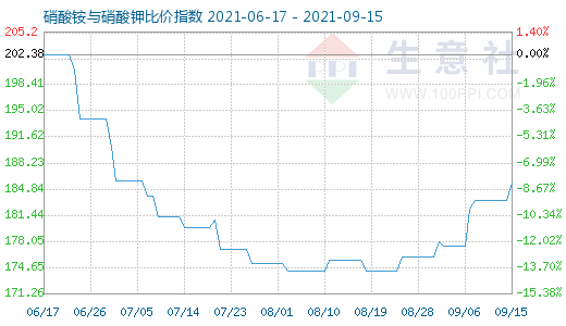 9月15日硝酸銨與硝酸鉀比價指數圖