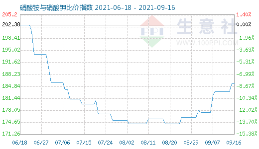 9月16日硝酸銨與硝酸鉀比價指數圖