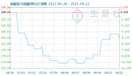 9月22日硝酸銨與硝酸鉀比價(jià)指數(shù)圖