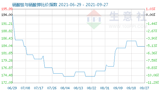 9月27日硝酸銨與硝酸鉀比價指數圖