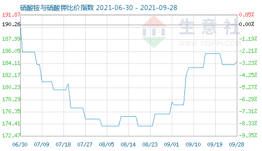 9月28日硝酸銨與硝酸鉀比價指數(shù)圖