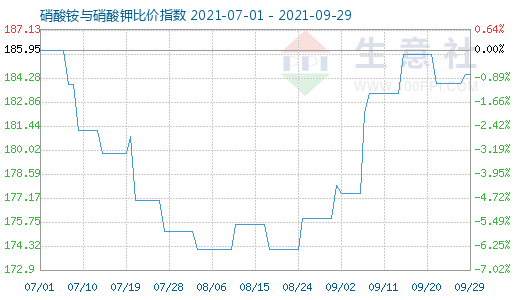 9月29日硝酸銨與硝酸鉀比價指數(shù)圖