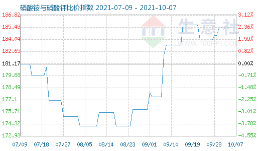 10月7日硝酸銨與硝酸鉀比價指數圖