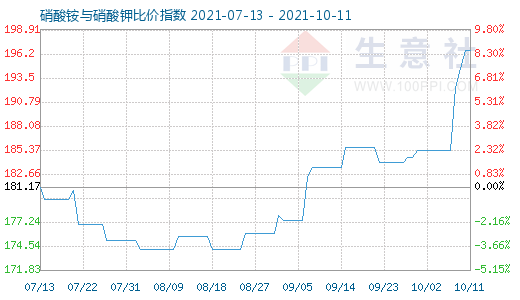 10月11日硝酸銨與硝酸鉀比價指數圖