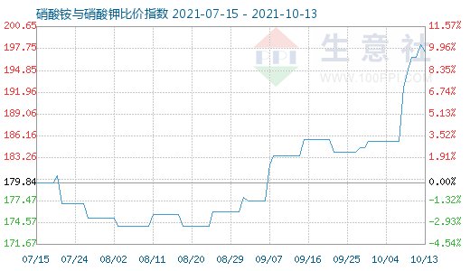 10月13日硝酸銨與硝酸鉀比價指數圖