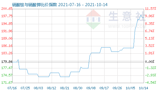 10月14日硝酸銨與硝酸鉀比價指數圖