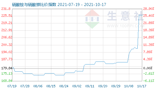 10月17日硝酸銨與硝酸鉀比價指數(shù)圖