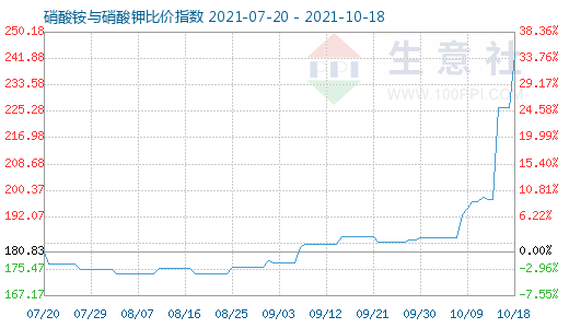10月18日硝酸銨與硝酸鉀比價指數圖