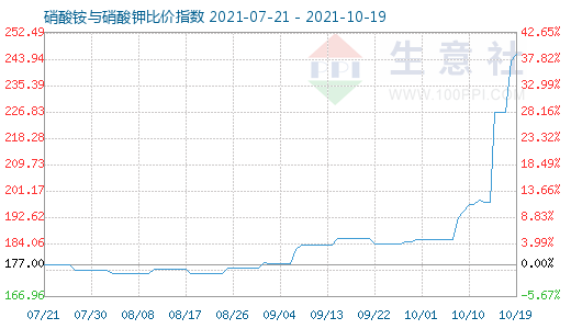 10月19日硝酸銨與硝酸鉀比價指數圖