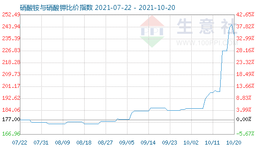 10月20日硝酸銨與硝酸鉀比價指數圖