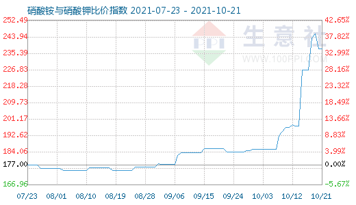 10月21日硝酸銨與硝酸鉀比價指數(shù)圖