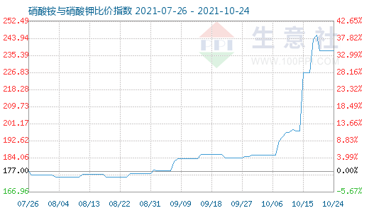 10月24日硝酸銨與硝酸鉀比價指數(shù)圖