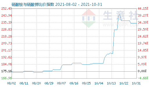 10月31日硝酸銨與硝酸鉀比價指數圖