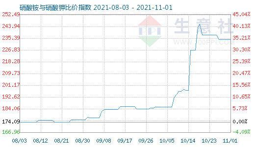 11月1日硝酸銨與硝酸鉀比價指數圖