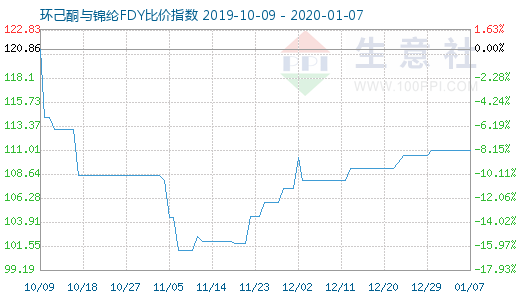 1月7日環(huán)己酮與錦綸FDY比價指數(shù)圖