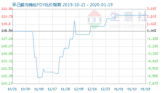 1月19日環己酮與錦綸FDY比價指數圖