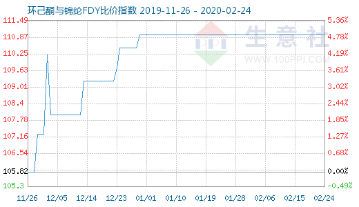 2月24日環(huán)己酮與錦綸FDY比價(jià)指數(shù)圖