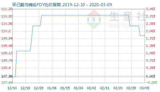 3月9日環己酮與錦綸FDY比價指數圖