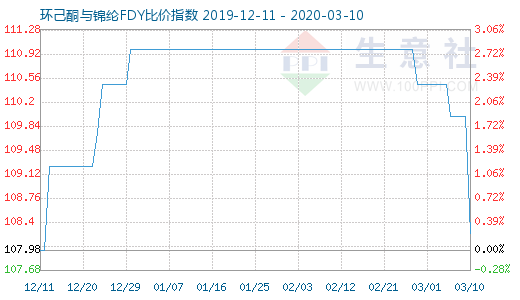 3月10日環己酮與錦綸FDY比價指數圖