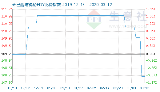 3月12日環(huán)己酮與錦綸FDY比價指數(shù)圖
