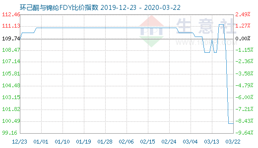 3月22日環(huán)己酮與錦綸FDY比價指數(shù)圖