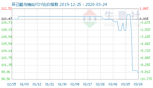 3月24日環己酮與錦綸FDY比價指數圖