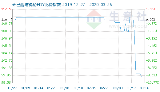 3月26日環己酮與錦綸FDY比價指數圖