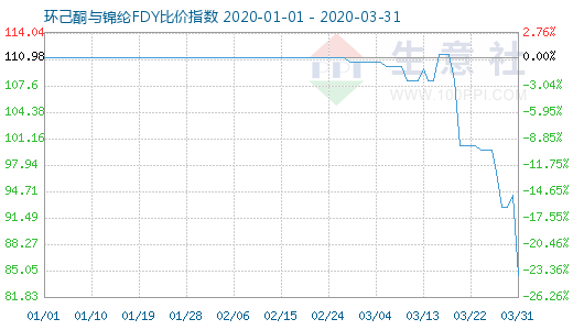 3月31日環(huán)己酮與錦綸FDY比價指數(shù)圖