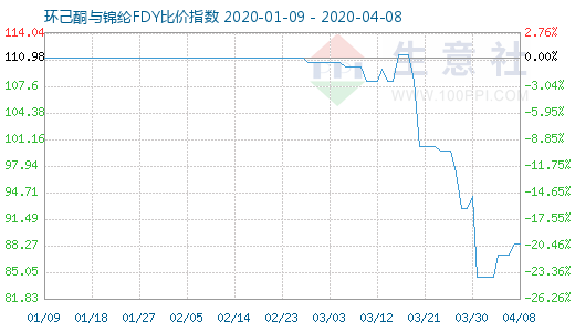 4月8日環己酮與錦綸FDY比價指數圖