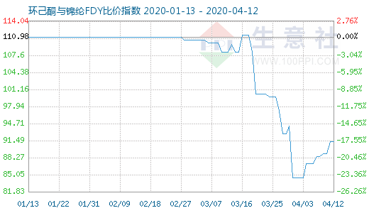 4月12日環己酮與錦綸FDY比價指數圖