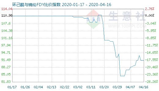 4月16日環(huán)己酮與錦綸FDY比價(jià)指數(shù)圖