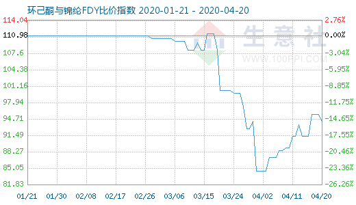 4月20日環(huán)己酮與錦綸FDY比價指數(shù)圖