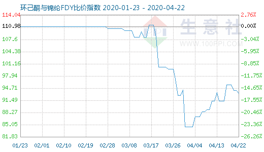 4月22日環己酮與錦綸FDY比價指數圖