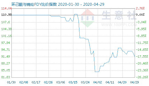 4月29日環(huán)己酮與錦綸FDY比價指數(shù)圖