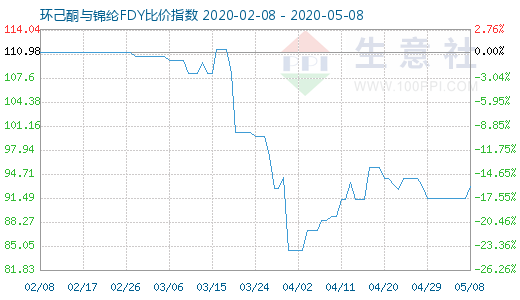 5月8日環己酮與錦綸FDY比價指數圖