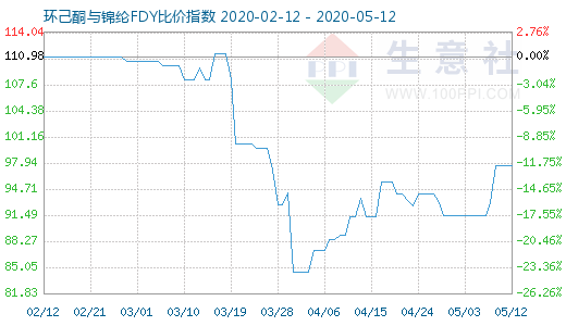 5月12日環己酮與錦綸FDY比價指數圖