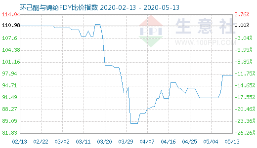 5月13日環(huán)己酮與錦綸FDY比價(jià)指數(shù)圖