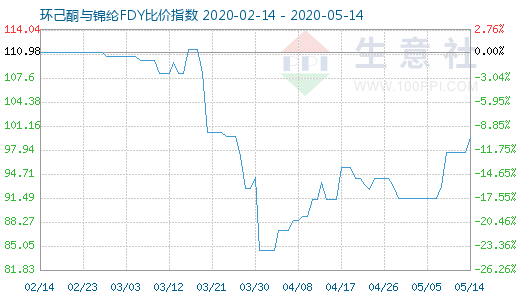 5月14日環(huán)己酮與錦綸FDY比價指數(shù)圖