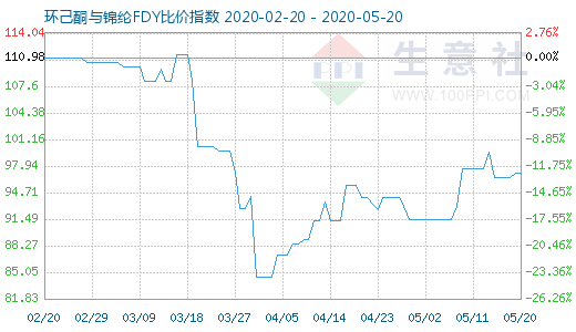 5月20日環(huán)己酮與錦綸FDY比價指數(shù)圖
