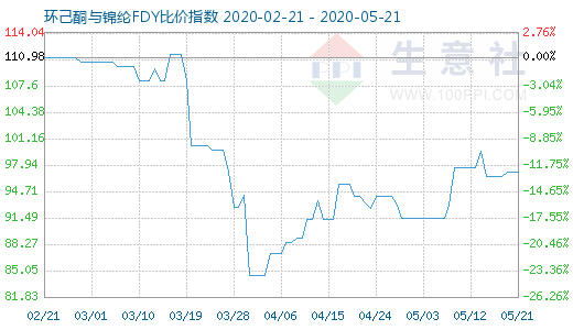 5月21日環(huán)己酮與錦綸FDY比價(jià)指數(shù)圖