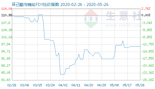 5月26日環己酮與錦綸FDY比價指數圖
