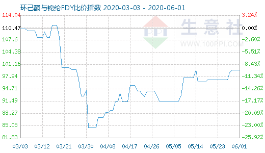 6月1日環(huán)己酮與錦綸FDY比價指數(shù)圖